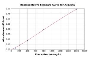 Representative standard curve for human IL-17RD ELISA kit (A313962)