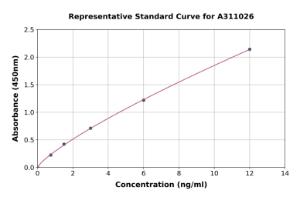 Representative standard curve for Mouse STAT6 ELISA kit (A311026)