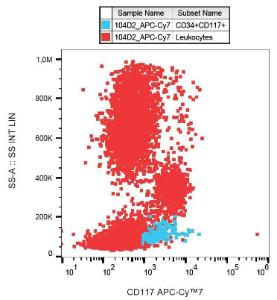 Flow cytometric analysis of human peripheral blood cells with Anti-CD117 Antibody [104D2] (APC-Cyanine 7)