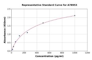 Representative standard curve for Human Urotensin II ELISA kit (A78953)