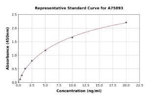 Representative standard curve for Human TDP43 ELISA kit (A75893)