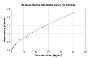 Representative standard curve for Rabbit C-Reactive Protein ELISA kit (A75332)