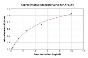 Representative standard curve for Human GDF 5 ELISA kit (A78144)