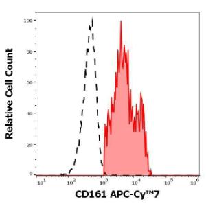 Separation of human CD161 positive CD4 negative lymphocytes (red-filled) from neutrophil granulocytes (black-dashed) in flow cytometry analysis of human peripheral whole blood using Anti-CD161 Antibody [HP-3G10] (APC-Cyanine 7) (4 µl reagent per 100 µl of peripheral whole blood)