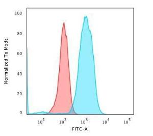 Flow cytometric analysis of Raji cells using Anti-CD79a Antibody [HM57] followed by Goat Anti-Mouse IgG (CFand#174; 488) (Blue). Isotype Control (Red)