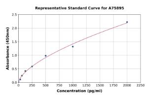 Representative standard curve for Human TGF beta Receptor I ELISA kit (A75895)