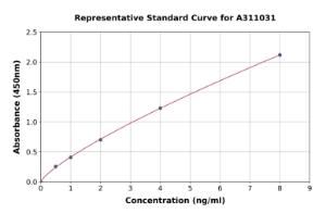 Representative standard curve for Human CCR6 ELISA kit (A311031)