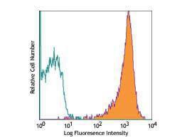 CD69 phycoerythrin antibody 200 μg