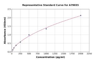 Representative standard curve for Mouse Pancreatic Polypeptide ELISA kit (A79655)