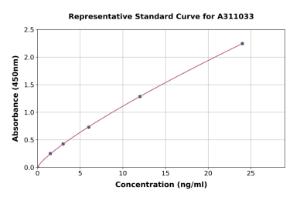 Representative standard curve for Human MRC2 / ENDO180 ELISA kit (A311033)