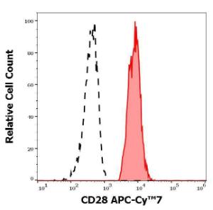 Separation of human CD28 positive lymphocytes (red-filled) from neutrophil granulocytes (black-dashed) in flow cytometry analysis of human peripheral whole blood using Anti-CD28 Antibody [CD28