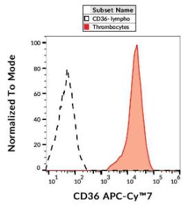 Flow cytometric analysis of human peripheral blood with Anti-CD36 Antibody [TR9] (APC-Cyanine 7)