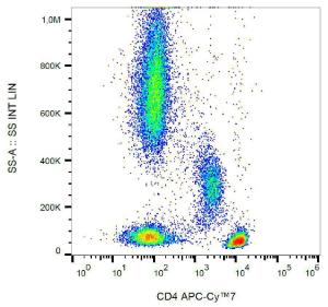 Flow cytometric analysis of human peripheral blood cells with Anti-CD4 Antibody [MEM-241] (APC-Cyanine 7)