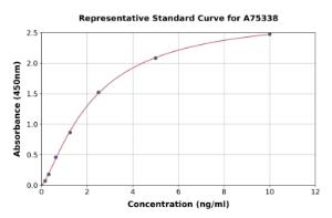 Representative standard curve for Human CX3CR1 ELISA kit (A75338)