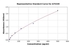 Representative standard curve for Human IP10 ELISA kit (A75339)