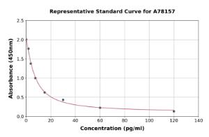 Representative standard curve for Human Ghrelin ELISA kit (A78157)