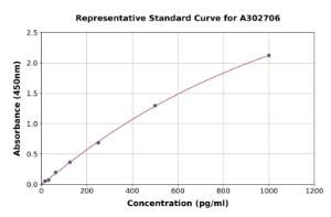 Representative standard curve for Human RBMS1 ELISA kit (A302706)