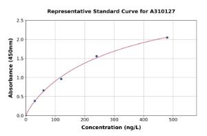 Representative standard curve for Mouse Entactin/NID ELISA kit (A310127)