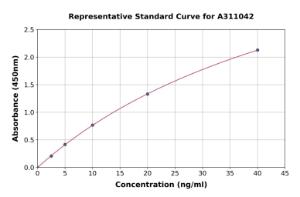 Representative standard curve for Human GALK1 ELISA kit (A311042)