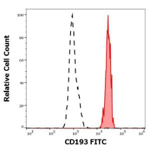 Separation of human basophil granulocytes (red-filled) from lymphocytes (black-dashed) in flow cytometry analysis of human peripheral whole blood using Anti-CD193 Antibody [5E8] (FITC) (4µl reagent per 100µl of peripheral whole blood)