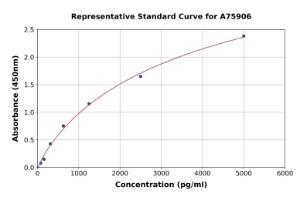 Representative standard curve for Human TIMP4 ELISA kit (A75906)