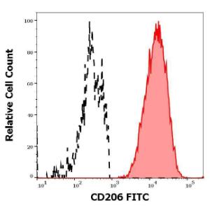 Separation of human CD206 positive CD11c positive dendritic cells differentiated upon monocyte stimulation (GM-CSF + IL-4) (red-filled) from non-stimulated lymphocytes (black-dashed) in flow cytometry analysis of human stimulated monocytes