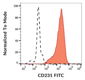 Separation of Jurkat cells (red-filled) from human peripheral whole blood cells (black-dashed) in flow cytometry analysis using Anti-CD231 Antibody [B2D] (FITC) (4µl reagent per milion cells in 100µl of cell suspension)