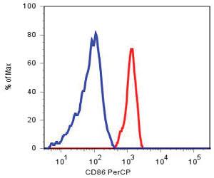 Anti-CD86 Mouse Monoclonal Antibody [clone: BU63]