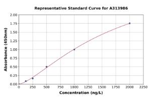 Representative standard curve for human Pet1 ELISA kit (A313986)