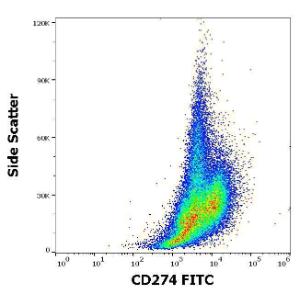 Flow cytometric analysis of human PHA stimulated peripheral blood mononuclear cell suspension stained with Anti-CD274 Antibody [29E.2A3] (FITC) (4µl reagent per milion cells in 100µl of cell suspension)