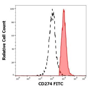 Separation of human CD274 positive cells (red-filled) from cellular debris (black-dashed) in flow cytometry analysis of human PHA stimulated peripheral blood mononuclear cell suspension using Anti-CD274 Antibody [29E.2A3] (FITC) (4µl reagent per milion cells in 100µl of cell suspension)