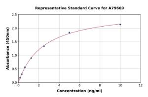 Representative standard curve for Rat PTEN ELISA kit (A79669)