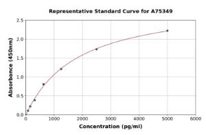 Representative standard curve for Human CYB5R2 ELISA kit (A75349)