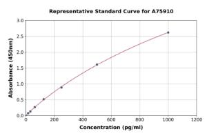 Representative standard curve for Rat TNF Receptor II ELISA kit (A75910)