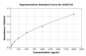 Representative standard curve for Human Raftlin ELISA kit (A302710)