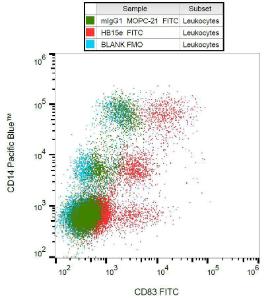 Flow cytometric analysis of CD83 in IFN alpha activated human peripheral blood cells with Anti-CD83 Antibody [HB15e] (FITC) or with Mouse IgG1 [MOPC-21] (FITC) (Isotype Control)