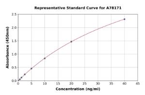 Representative standard curve for Rat Glucose Transporter GLUT4 ELISA kit (A78171)