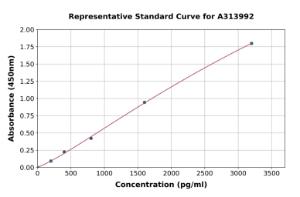 Representative standard curve for human IL-9 ELISA kit (A313992)