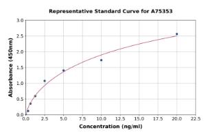 Representative standard curve for Human Cytochrome P450 2B6 ml CYP2B6 ELISA kit (A75353)