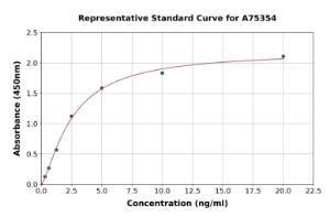 Representative standard curve for Human CYP2C9 ELISA kit (A75354)