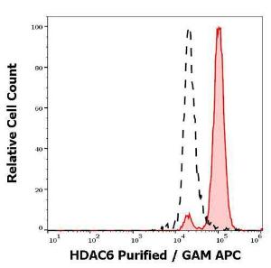 Separation of K562 cells stained using Anti-HDAC6 Antibody (concentration in sample 4.0 µg/ml, GAM APC, red-filled) from K562 cells unstained by primary antibody (GAM-APC, black-dashed) in flow cytometry analysis (intracellular staining)