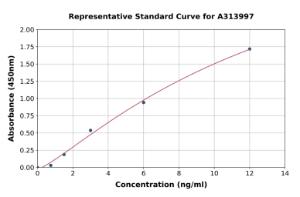 Representative standard curve for human JNK2 ELISA kit (A313997)