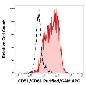 Separation of MCF-7 cells stained using Anti-CD51/CD61 Antibody (concentration in sample 1.7 µg/ml, GAM APC, red-filled) from MCF-7 cells unstained by primary antibody (GAM-APC, black-dashed) in flow cytometry analysis (surface staining)