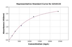 Representative standard curve for Human alpha A Crystallin/CRYAA ELISA kit (A310132)