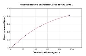 Representative standard curve for Mouse Igfals ELISA kit (A311061)