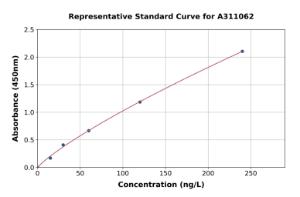 Representative standard curve for Mouse GFAP ELISA kit (A311062)