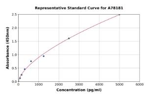 Representative standard curve for Mouse FABP-1 ELISA kit (A78181)