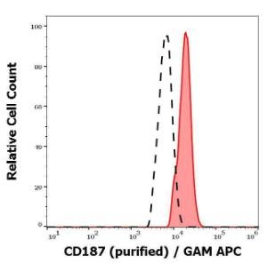 Antibody anti-CD187 10D1-J16 100 µg