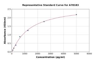 Representative standard curve for Human Glypican 1/GPC1 ELISA kit (A78183)