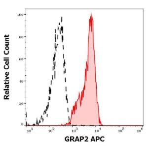 Anti-GRAP2 Antibody (APC)